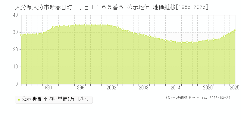 大分県大分市新春日町１丁目１１６５番５ 公示地価 地価推移[1985-2025]