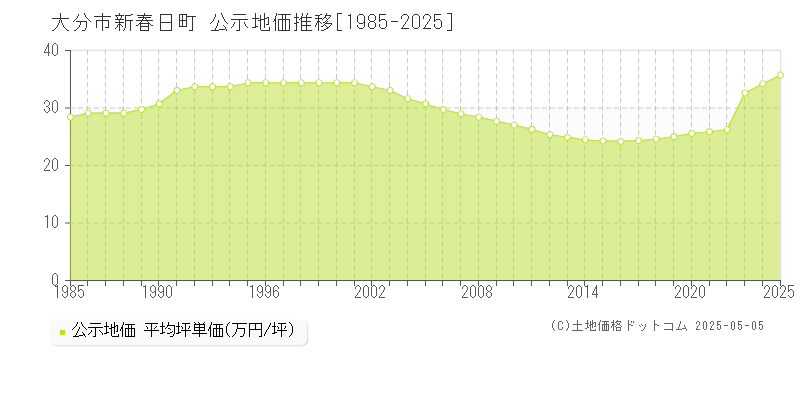 新春日町(大分市)の公示地価推移グラフ(坪単価)[1985-2025年]
