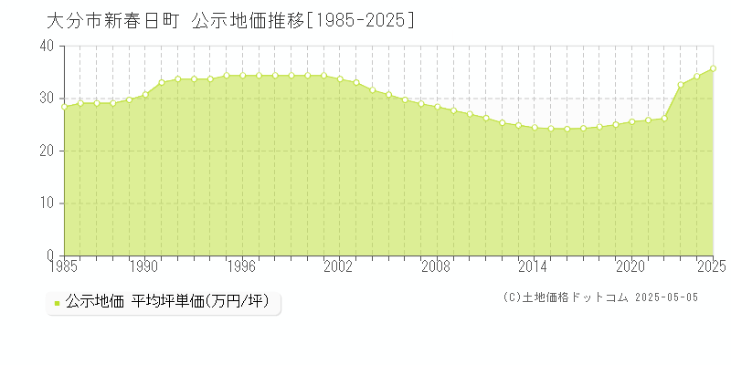 大分市新春日町の地価公示推移グラフ 