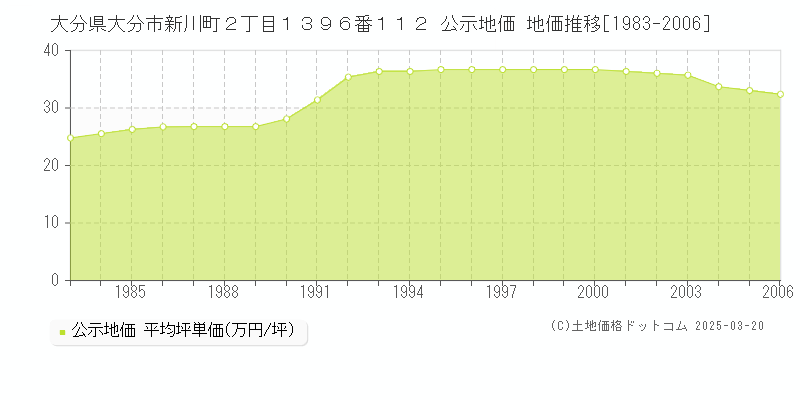 大分県大分市新川町２丁目１３９６番１１２ 公示地価 地価推移[1983-2006]