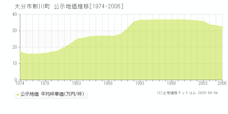 新川町(大分市)の公示地価推移グラフ(坪単価)[1974-2006年]