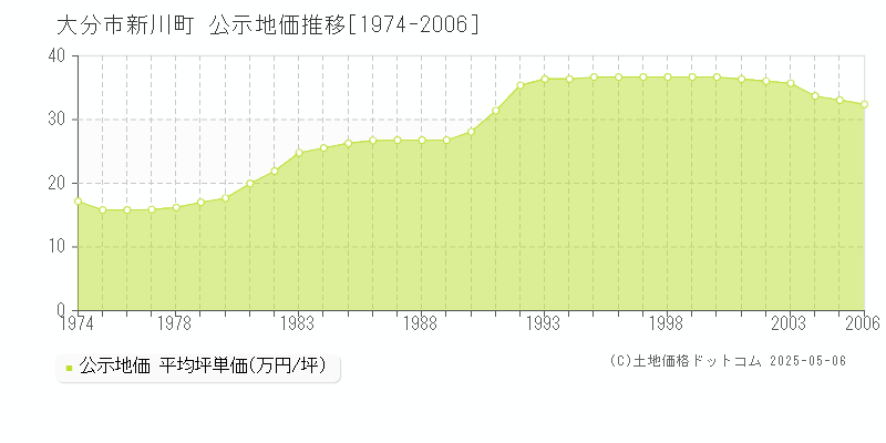 大分市新川町の地価公示推移グラフ 