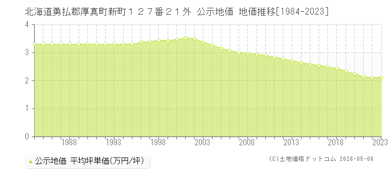 北海道勇払郡厚真町新町１２７番２１外 公示価格 地価推移[1984-2023]