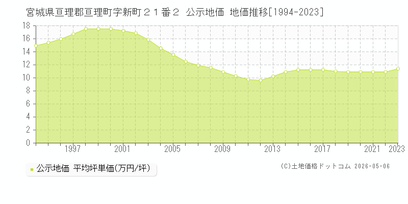宮城県亘理郡亘理町字新町２１番２ 公示価格 地価推移[1994-2023]