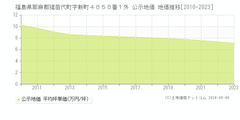 福島県耶麻郡猪苗代町字新町４８５８番１外 公示価格 地価推移[2010-2023]