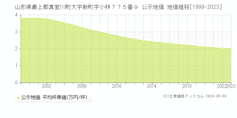 山形県最上郡真室川町大字新町字小林７７５番９ 公示価格 地価推移[1999-2023]