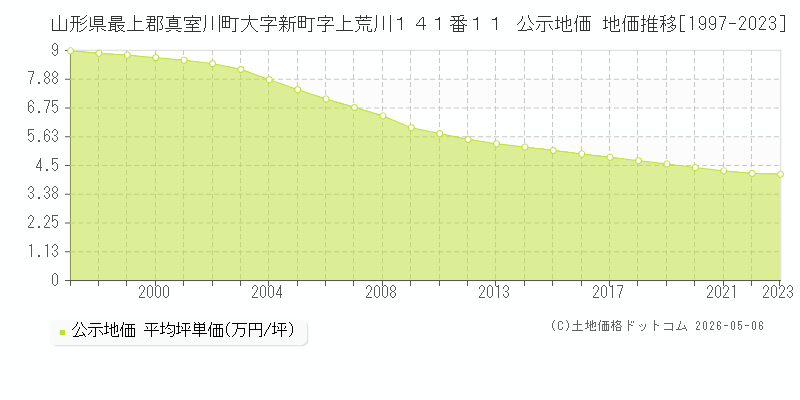 山形県最上郡真室川町大字新町字上荒川１４１番１１ 公示価格 地価推移[1997-2023]