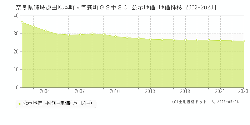 奈良県磯城郡田原本町大字新町９２番２０ 公示価格 地価推移[2002-2023]