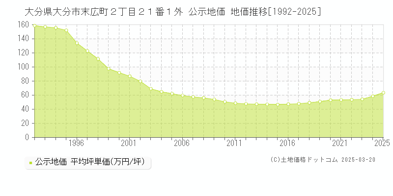 大分県大分市末広町２丁目２１番１外 公示地価 地価推移[1992-2025]