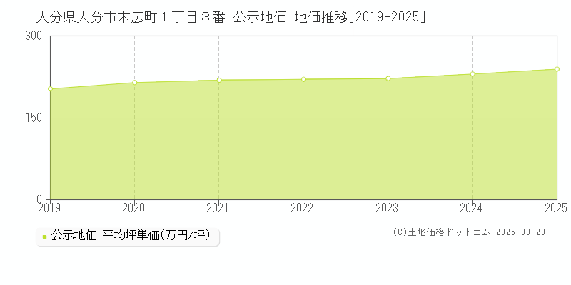 大分県大分市末広町１丁目３番 公示地価 地価推移[2019-2025]