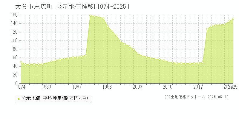 末広町(大分市)の公示地価推移グラフ(坪単価)[1974-2025年]