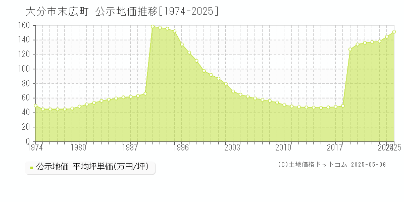 大分市末広町の地価公示推移グラフ 