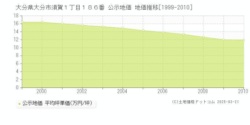 大分県大分市須賀１丁目１８６番 公示地価 地価推移[1999-2010]