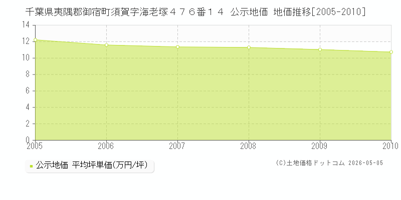 千葉県夷隅郡御宿町須賀字海老塚４７６番１４ 公示価格 地価推移[2005-2010]