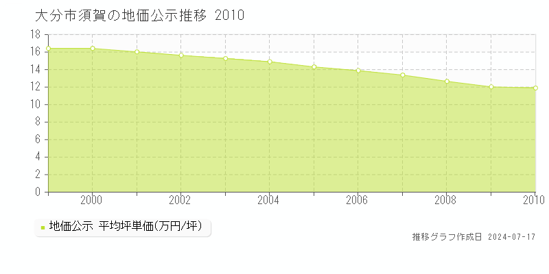 大分市須賀の地価公示推移グラフ 