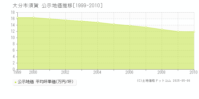 須賀(大分市)の公示地価推移グラフ(坪単価)[1999-2010年]