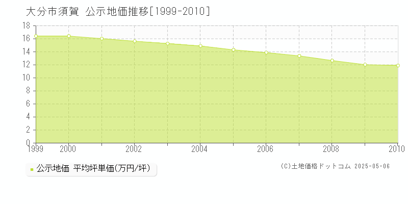 大分市須賀の地価公示推移グラフ 