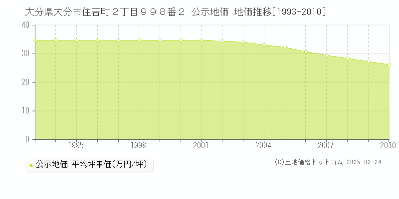 大分県大分市住吉町２丁目９９８番２ 公示地価 地価推移[1993-2010]