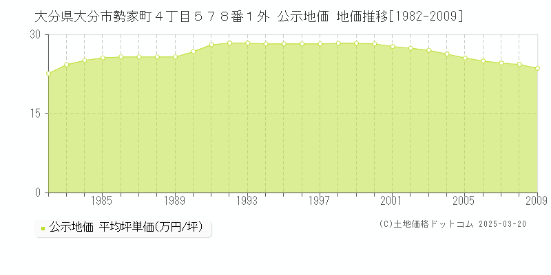 大分県大分市勢家町４丁目５７８番１外 公示地価 地価推移[1982-2009]