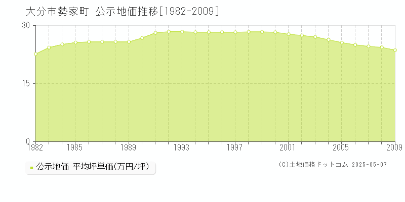 勢家町(大分市)の公示地価推移グラフ(坪単価)[1982-2009年]