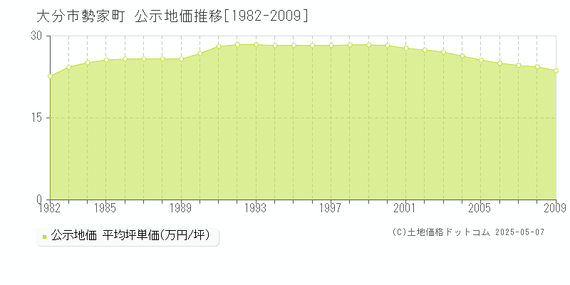 大分市勢家町の地価公示推移グラフ 