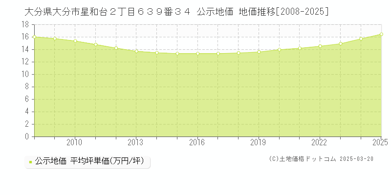 大分県大分市星和台２丁目６３９番３４ 公示地価 地価推移[2008-2025]