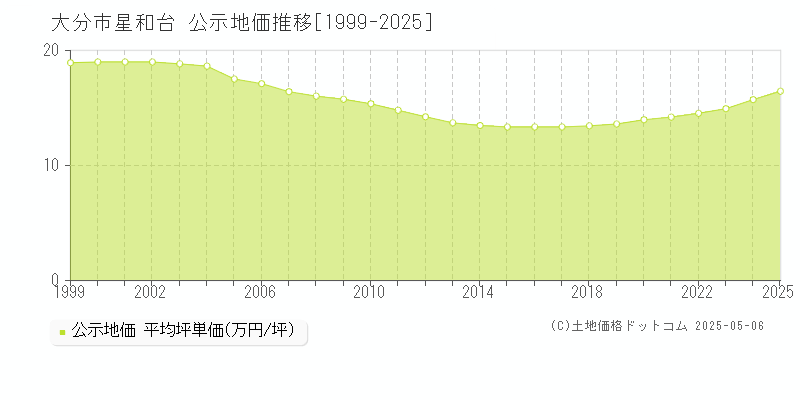 星和台(大分市)の公示地価推移グラフ(坪単価)[1999-2025年]