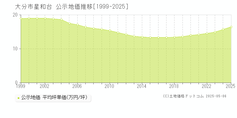 大分市星和台の地価公示推移グラフ 