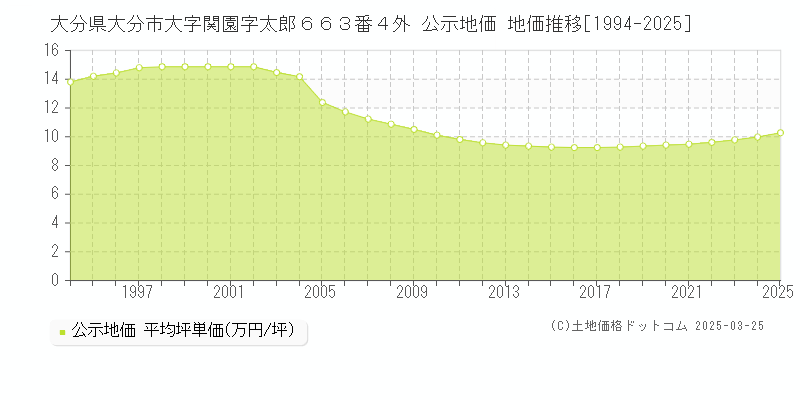 大分県大分市大字関園字太郎６６３番４外 公示地価 地価推移[1994-2025]