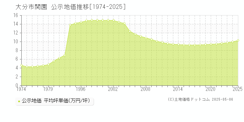 関園(大分市)の公示地価推移グラフ(坪単価)[1974-2025年]