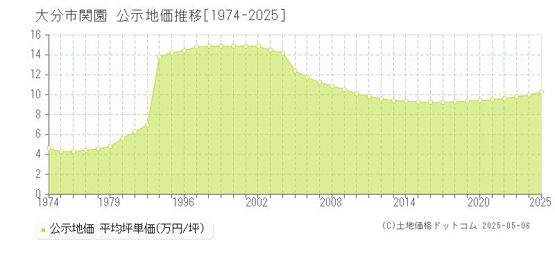 大分市関園の地価公示推移グラフ 