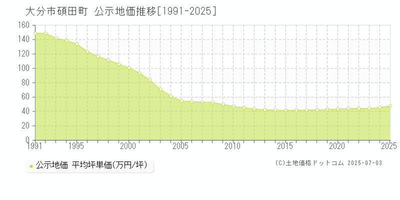 碩田町(大分市)の公示地価推移グラフ(坪単価)[1991-2025年]
