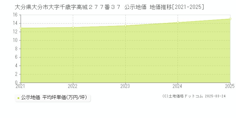 大分県大分市大字千歳字高城２７７番３７ 公示地価 地価推移[2021-2025]