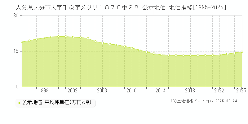 大分県大分市大字千歳字メグリ１８７８番２８ 公示地価 地価推移[1995-2025]