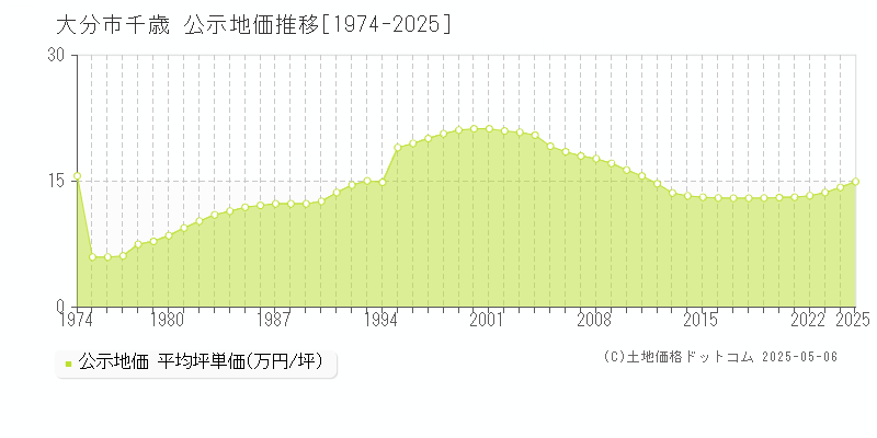 千歳(大分市)の公示地価推移グラフ(坪単価)[1974-2025年]