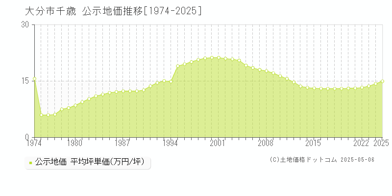 大分市千歳の地価公示推移グラフ 