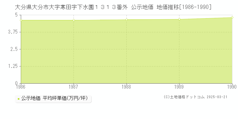 大分県大分市大字寒田字下水園１３１３番外 公示地価 地価推移[1986-1990]