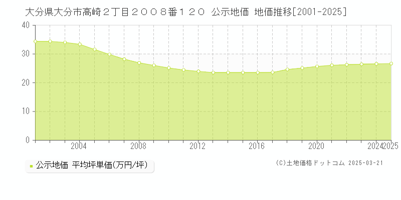大分県大分市高崎２丁目２００８番１２０ 公示地価 地価推移[2001-2025]
