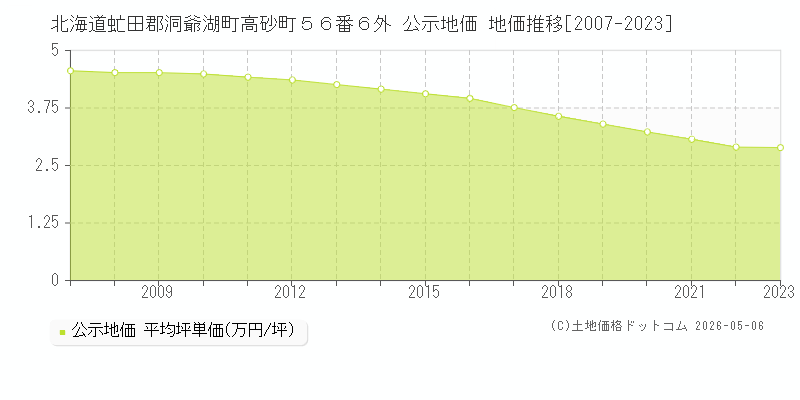 北海道虻田郡洞爺湖町高砂町５６番６外 公示価格 地価推移[2007-2023]