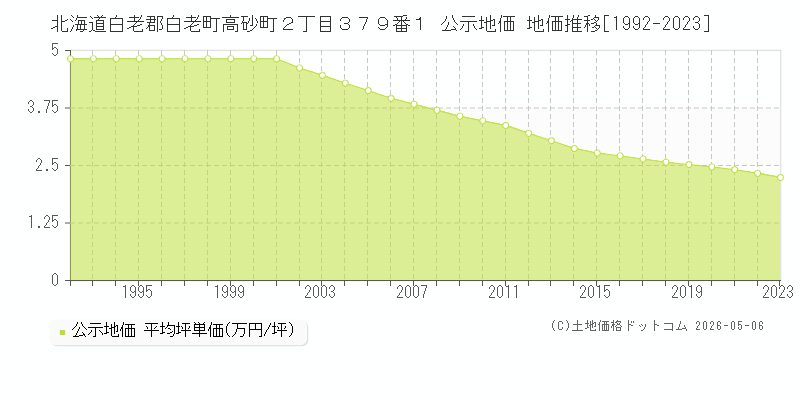 北海道白老郡白老町高砂町２丁目３７９番１ 公示価格 地価推移[1992-2023]