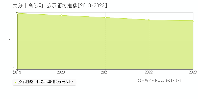 大分市高砂町の公示価格推移グラフ(坪単価)[2019-2023年]