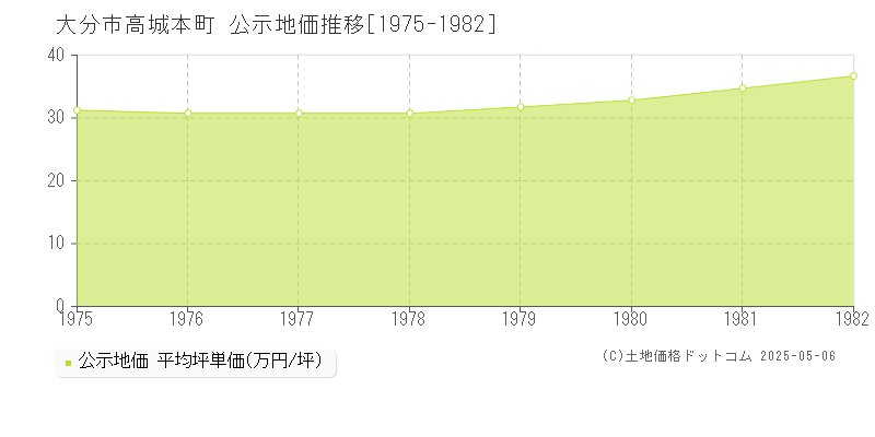 高城本町(大分市)の公示地価推移グラフ(坪単価)[1975-1982年]