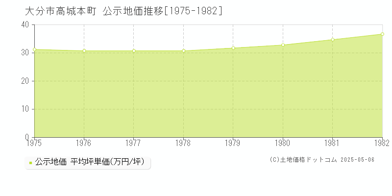 大分市高城本町の地価公示推移グラフ 