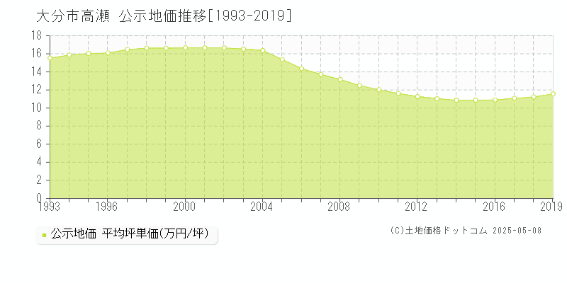高瀬(大分市)の公示地価推移グラフ(坪単価)[1993-2019年]