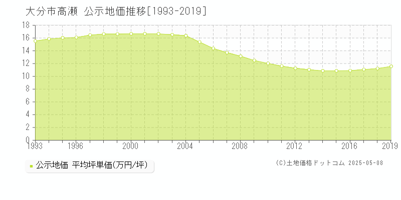 大分市高瀬の地価公示推移グラフ 