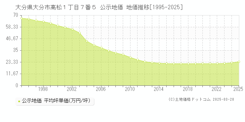 大分県大分市高松１丁目７番５ 公示地価 地価推移[1995-2025]