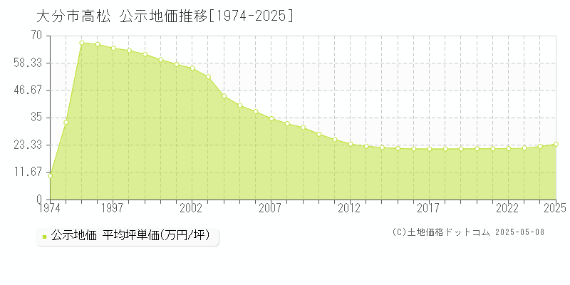 高松(大分市)の公示地価推移グラフ(坪単価)[1974-2025年]