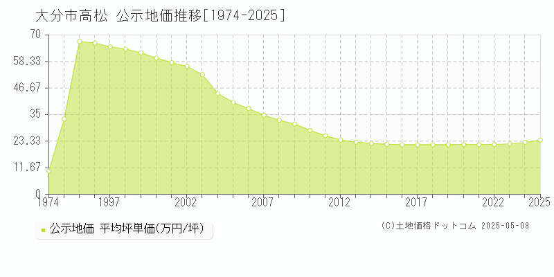 大分市高松の地価公示推移グラフ 