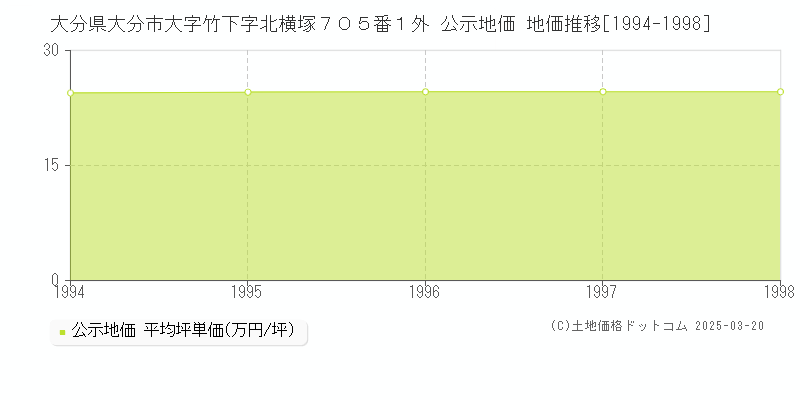 大分県大分市大字竹下字北横塚７０５番１外 公示地価 地価推移[1994-1998]