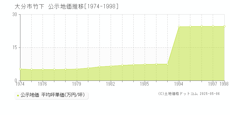 竹下(大分市)の公示地価推移グラフ(坪単価)[1974-1998年]